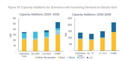 2030至2045年 長時儲能技術(shù)將主導(dǎo)新能源發(fā)電與儲能市場